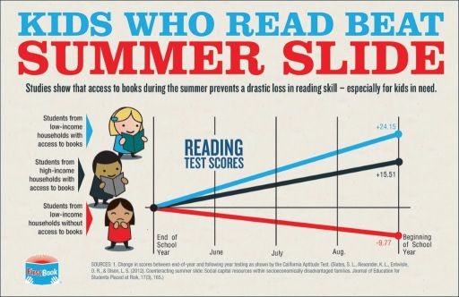 Chart shows that summer reading prevents slide in reading ability